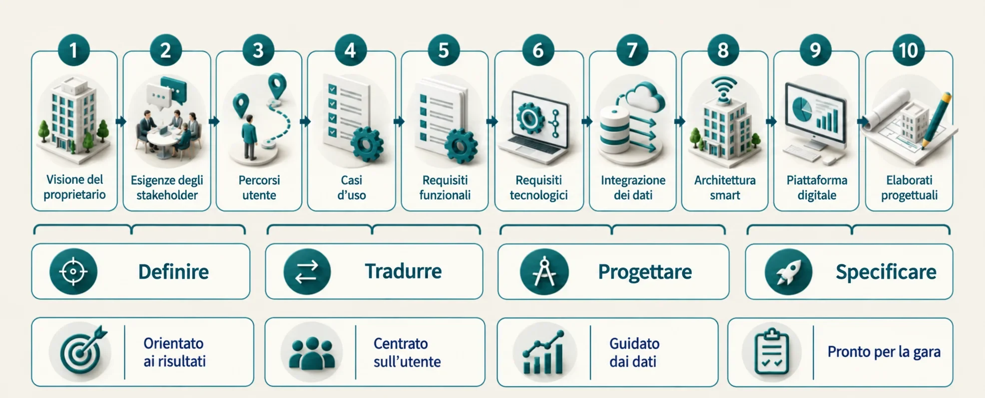 Dieci passi della metodologia, con le fasi Definire, Tradurre, Progettare e Specificare.