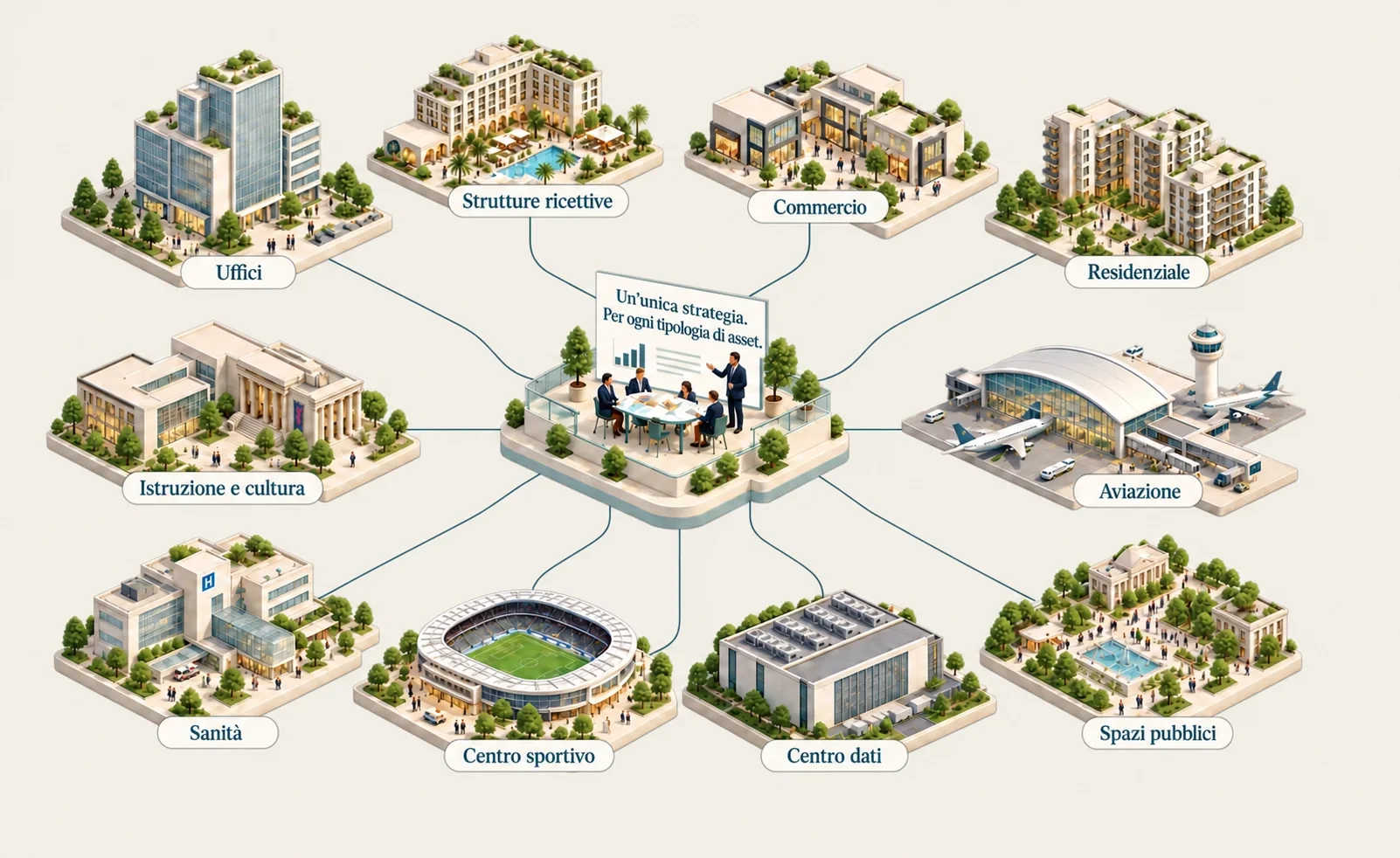 Una strategia collegata a uffici, hospitality, retail, residenze, istruzione, aviazione, sanità, sport, data centre e spazio pubblico.